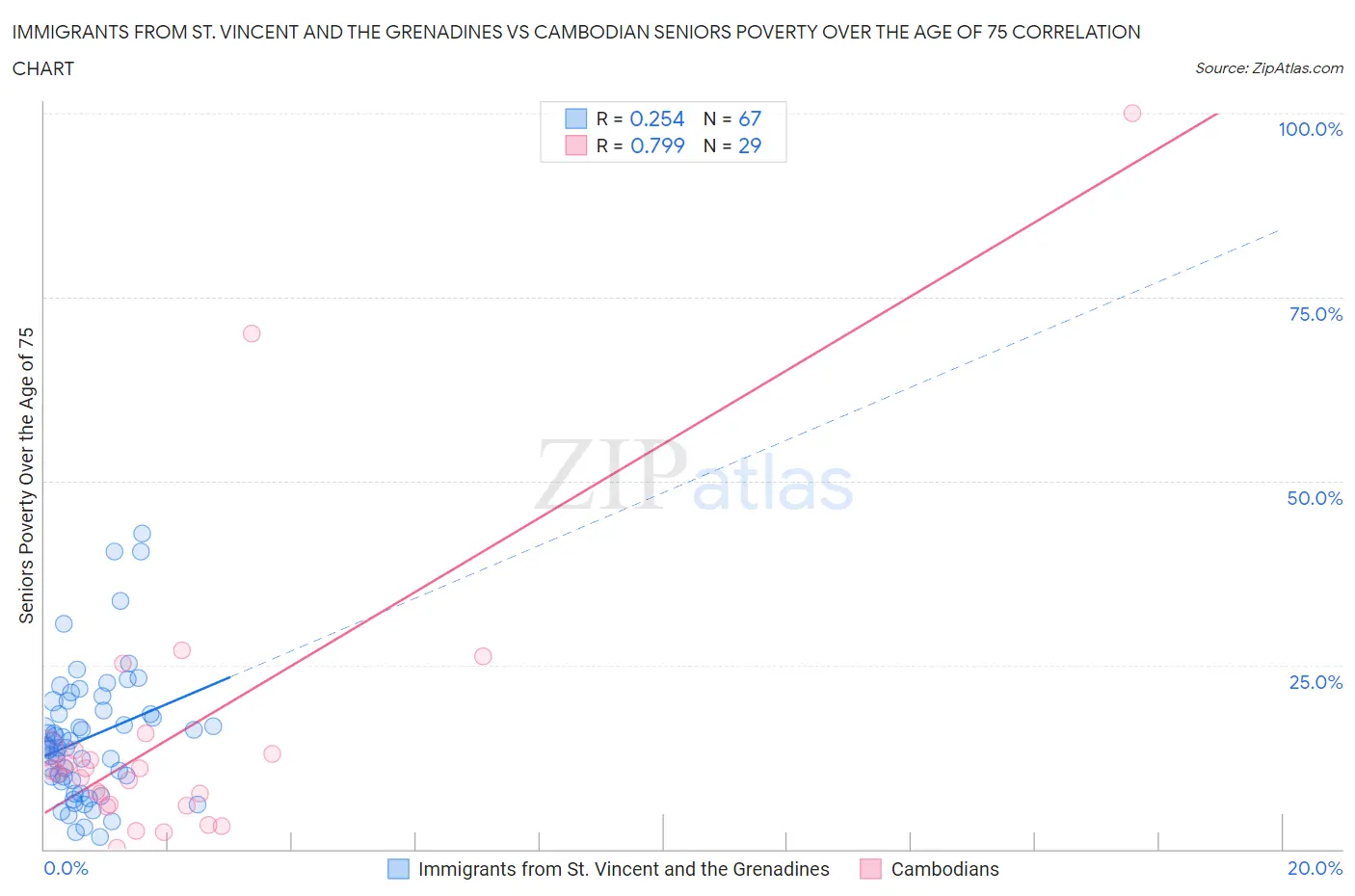 Immigrants from St. Vincent and the Grenadines vs Cambodian Seniors Poverty Over the Age of 75