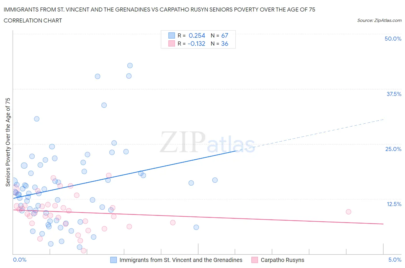 Immigrants from St. Vincent and the Grenadines vs Carpatho Rusyn Seniors Poverty Over the Age of 75