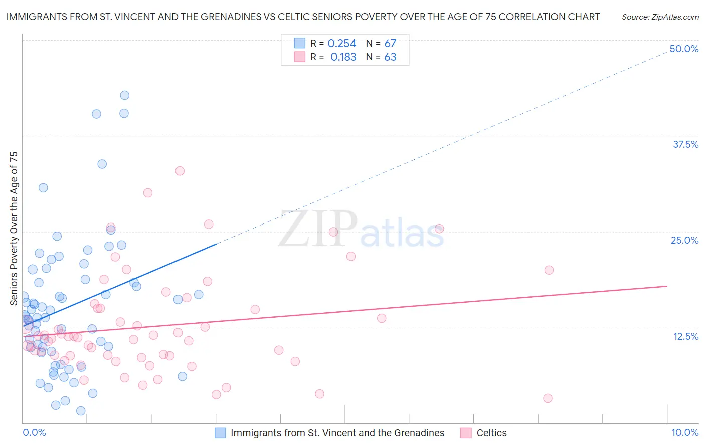 Immigrants from St. Vincent and the Grenadines vs Celtic Seniors Poverty Over the Age of 75