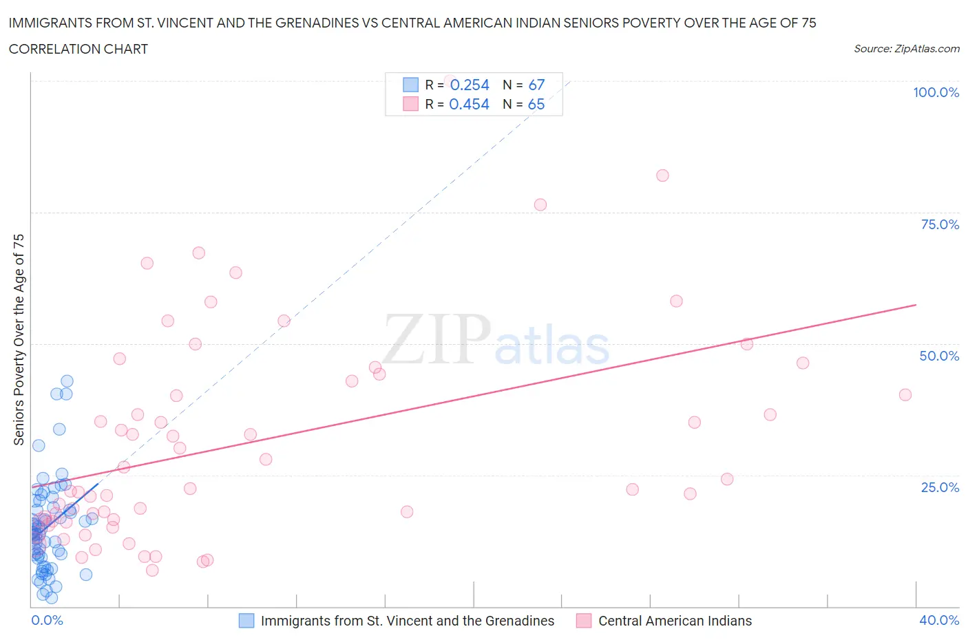 Immigrants from St. Vincent and the Grenadines vs Central American Indian Seniors Poverty Over the Age of 75