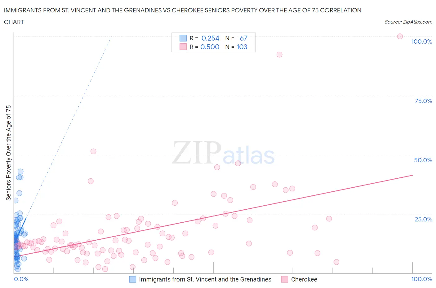 Immigrants from St. Vincent and the Grenadines vs Cherokee Seniors Poverty Over the Age of 75