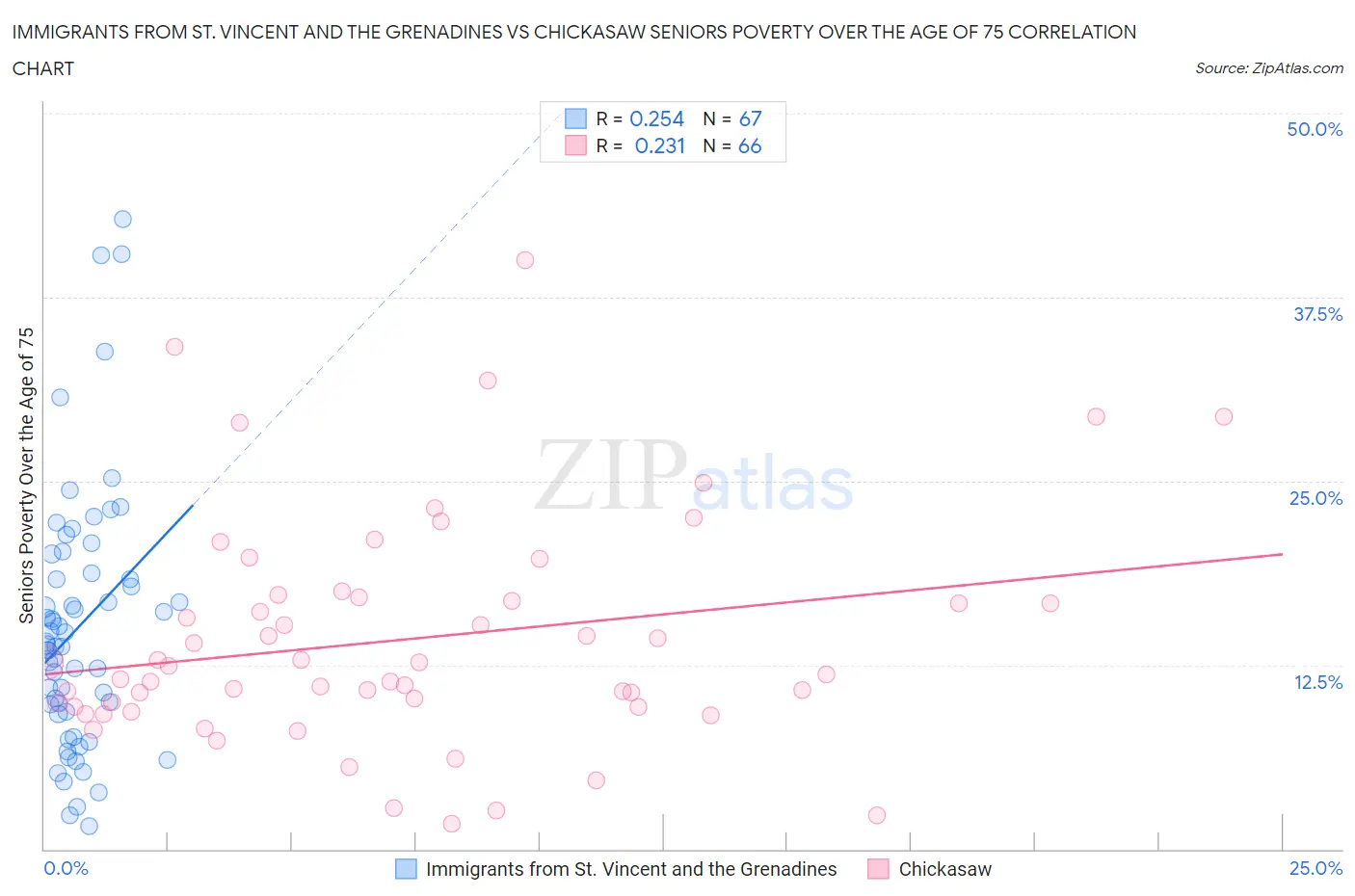 Immigrants from St. Vincent and the Grenadines vs Chickasaw Seniors Poverty Over the Age of 75