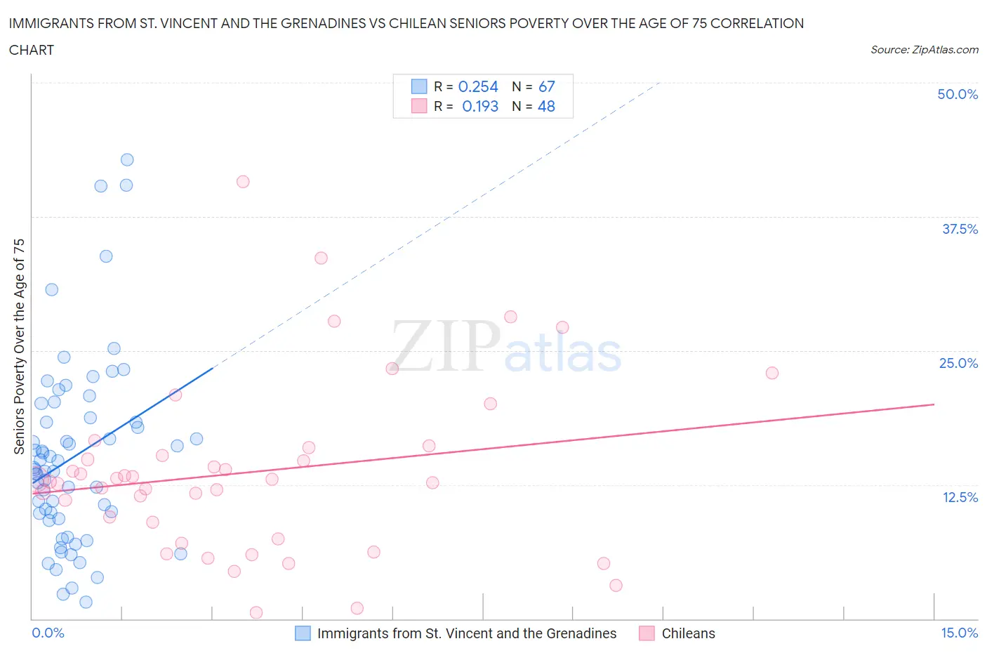 Immigrants from St. Vincent and the Grenadines vs Chilean Seniors Poverty Over the Age of 75