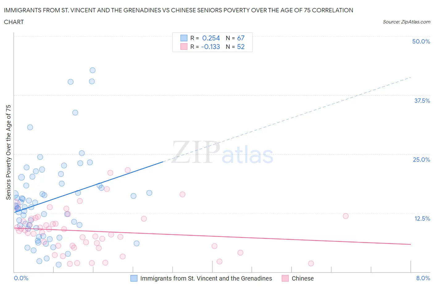 Immigrants from St. Vincent and the Grenadines vs Chinese Seniors Poverty Over the Age of 75