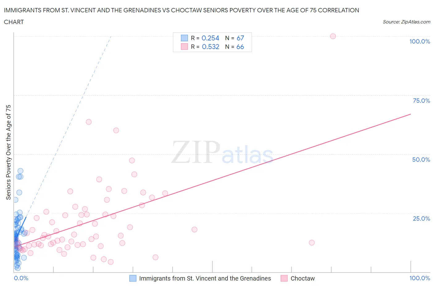 Immigrants from St. Vincent and the Grenadines vs Choctaw Seniors Poverty Over the Age of 75