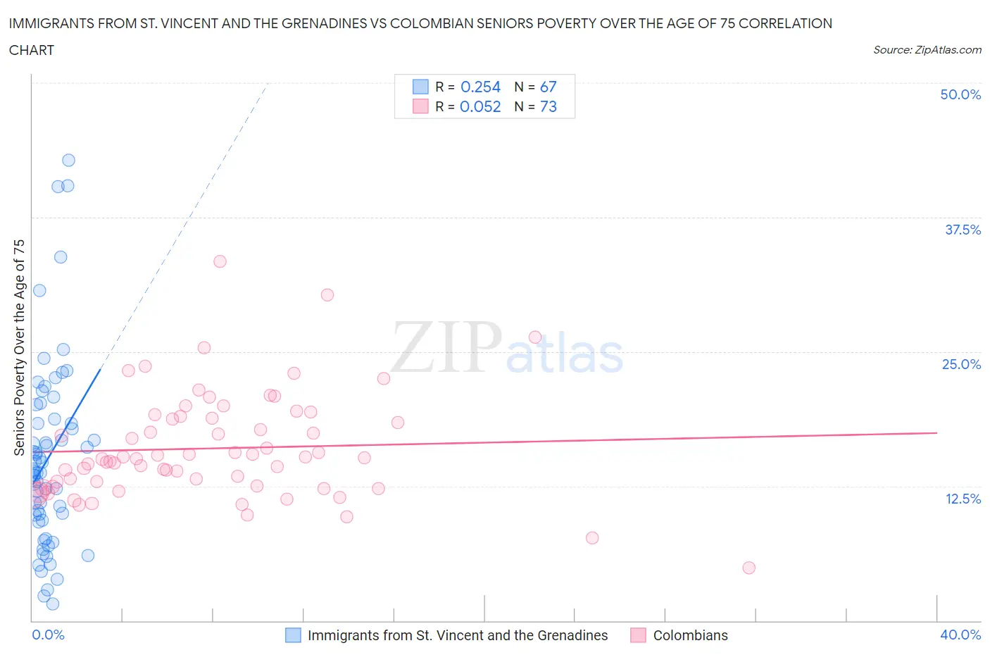 Immigrants from St. Vincent and the Grenadines vs Colombian Seniors Poverty Over the Age of 75