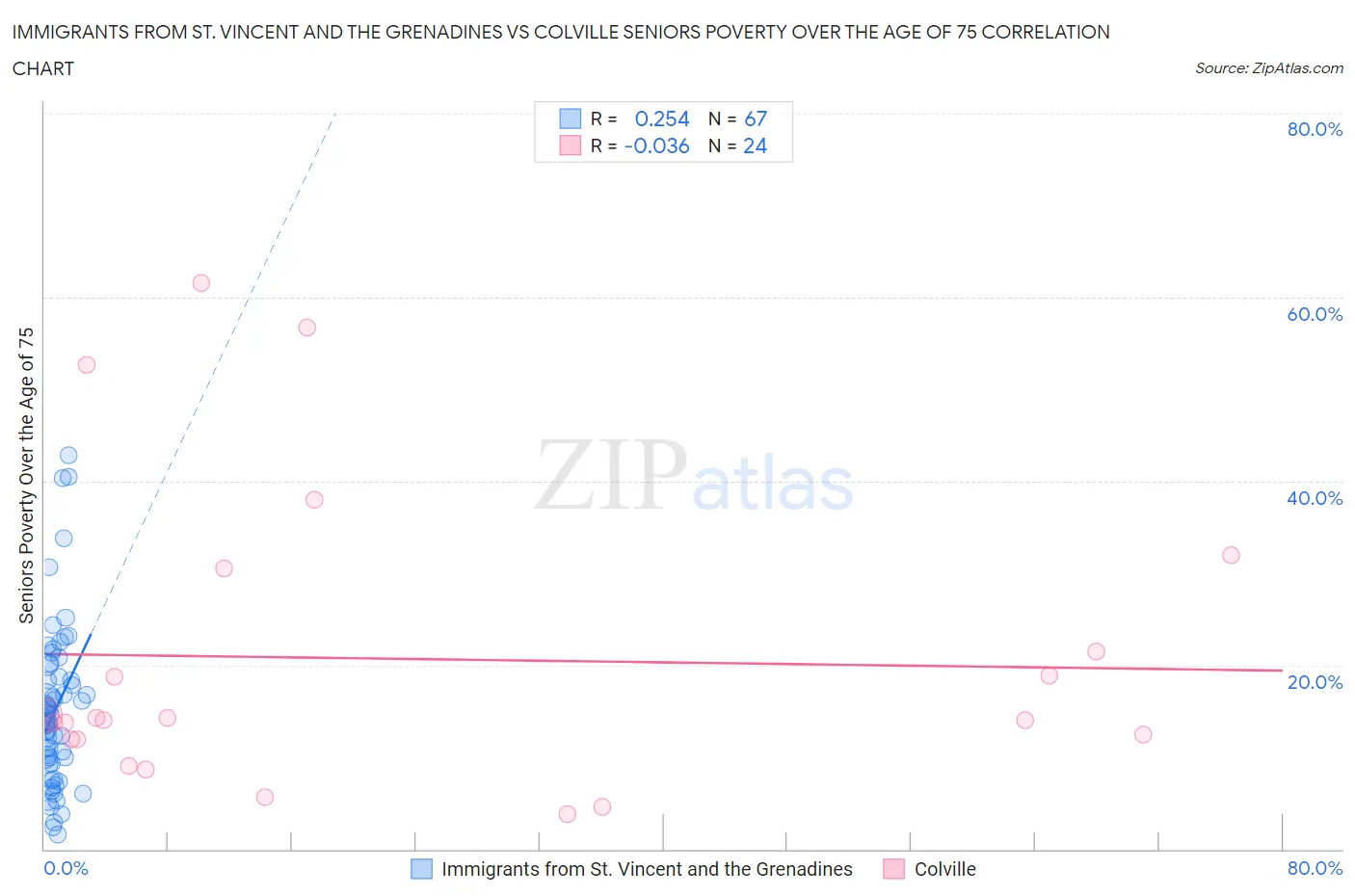 Immigrants from St. Vincent and the Grenadines vs Colville Seniors Poverty Over the Age of 75