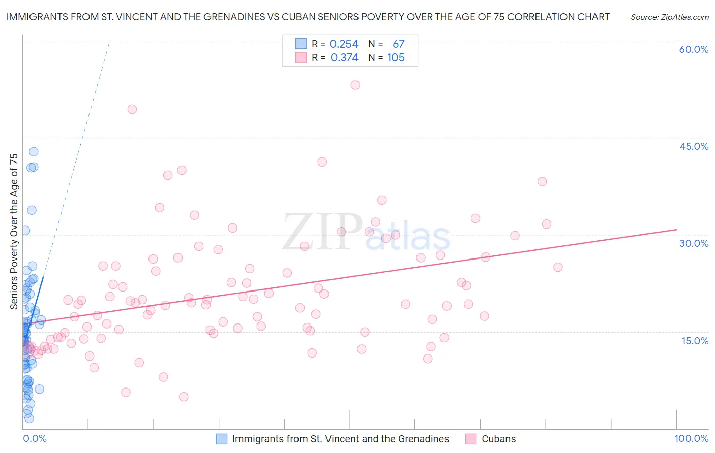 Immigrants from St. Vincent and the Grenadines vs Cuban Seniors Poverty Over the Age of 75