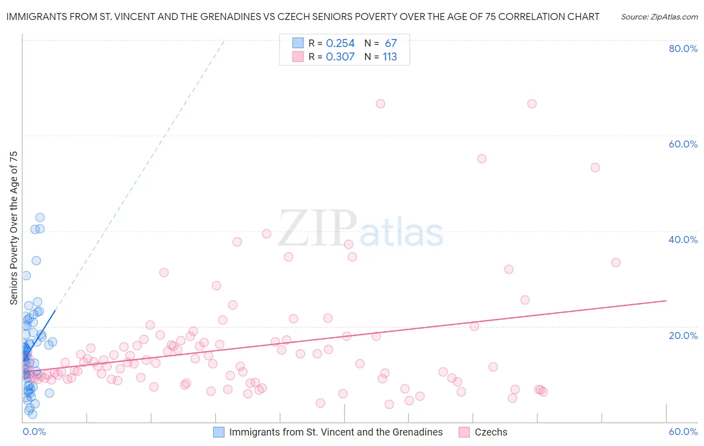 Immigrants from St. Vincent and the Grenadines vs Czech Seniors Poverty Over the Age of 75