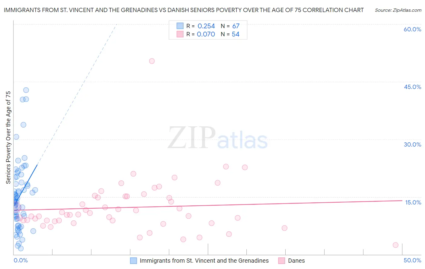 Immigrants from St. Vincent and the Grenadines vs Danish Seniors Poverty Over the Age of 75