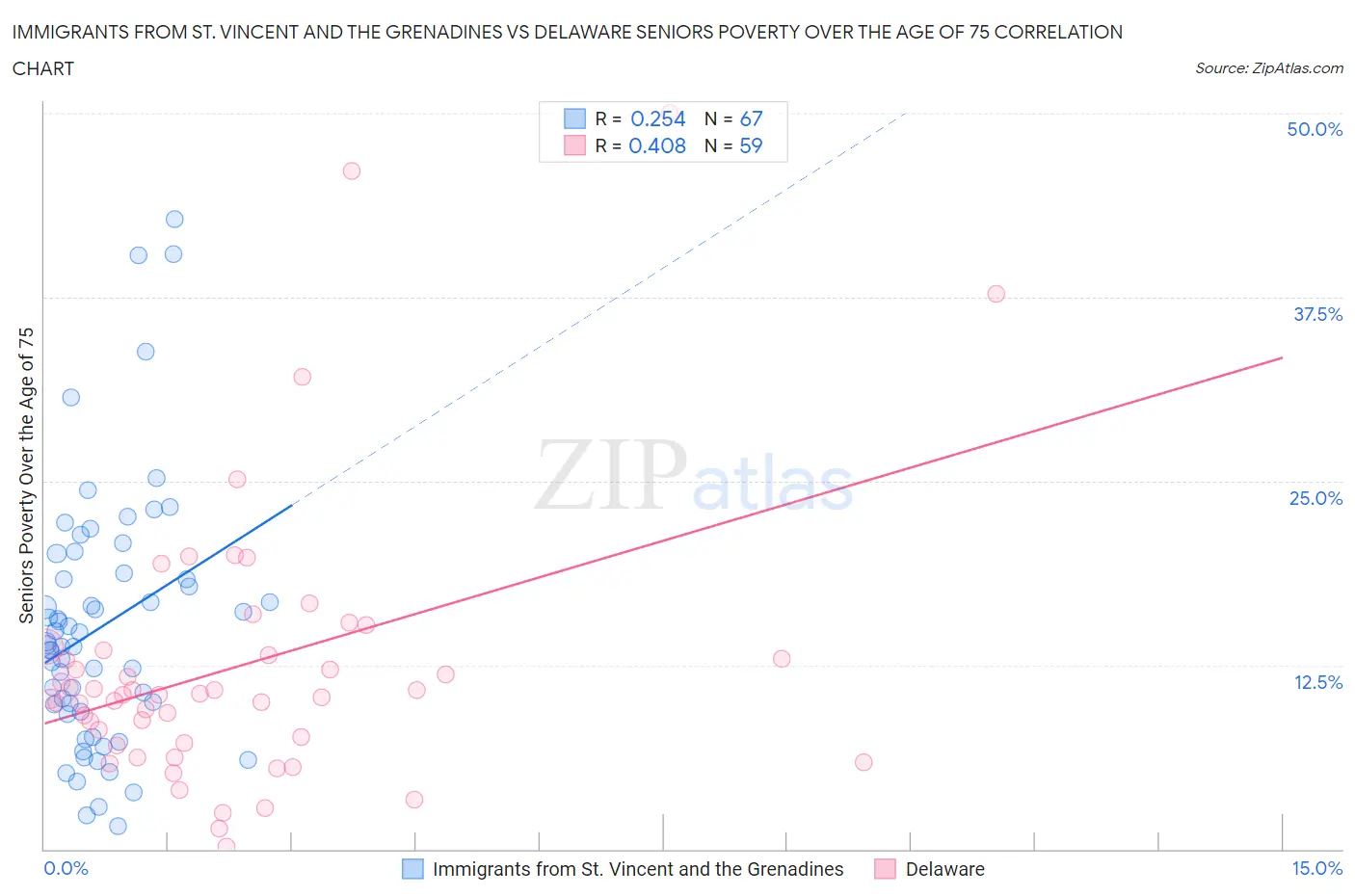 Immigrants from St. Vincent and the Grenadines vs Delaware Seniors Poverty Over the Age of 75