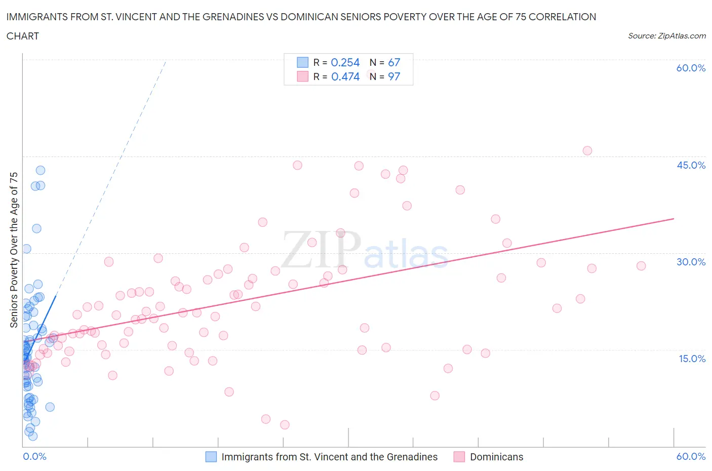 Immigrants from St. Vincent and the Grenadines vs Dominican Seniors Poverty Over the Age of 75