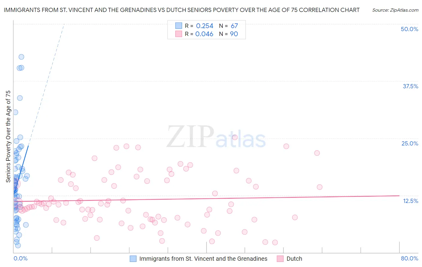 Immigrants from St. Vincent and the Grenadines vs Dutch Seniors Poverty Over the Age of 75
