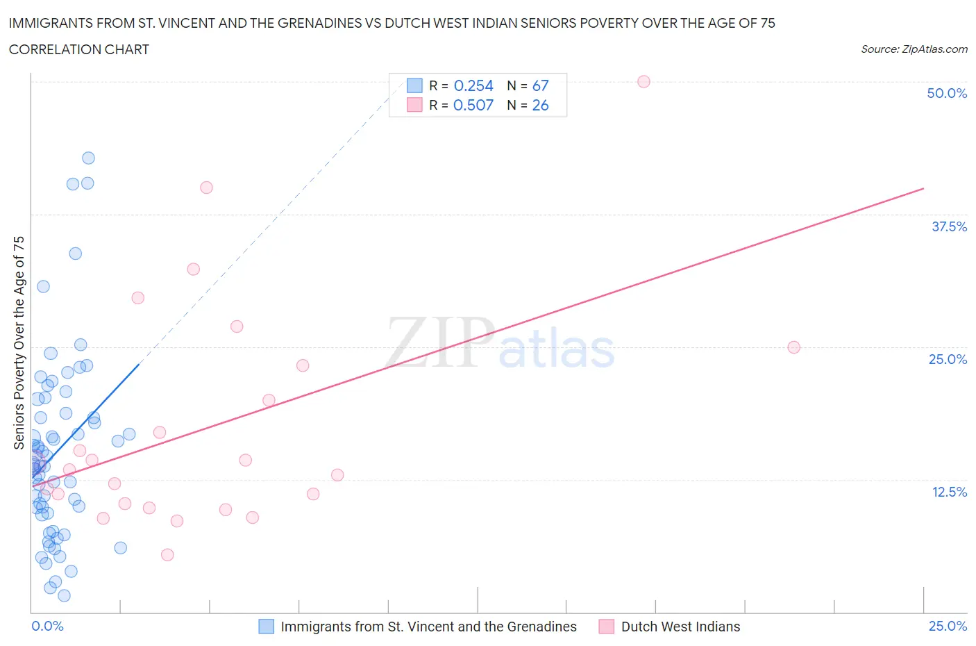 Immigrants from St. Vincent and the Grenadines vs Dutch West Indian Seniors Poverty Over the Age of 75