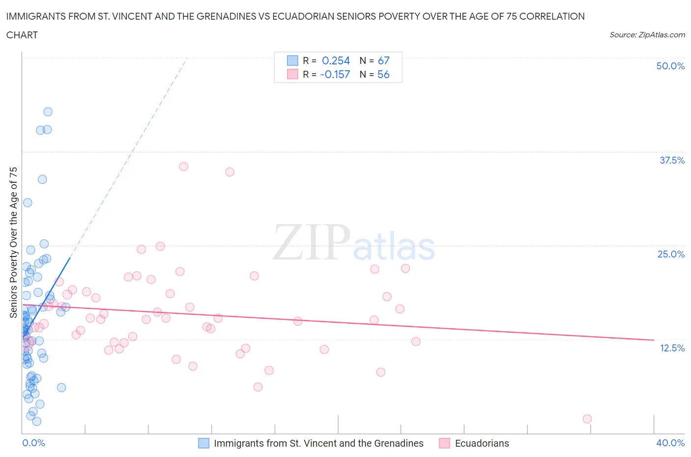 Immigrants from St. Vincent and the Grenadines vs Ecuadorian Seniors Poverty Over the Age of 75
