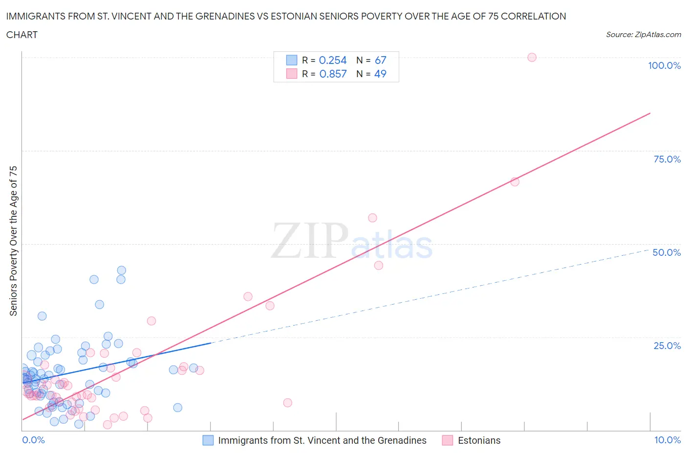 Immigrants from St. Vincent and the Grenadines vs Estonian Seniors Poverty Over the Age of 75