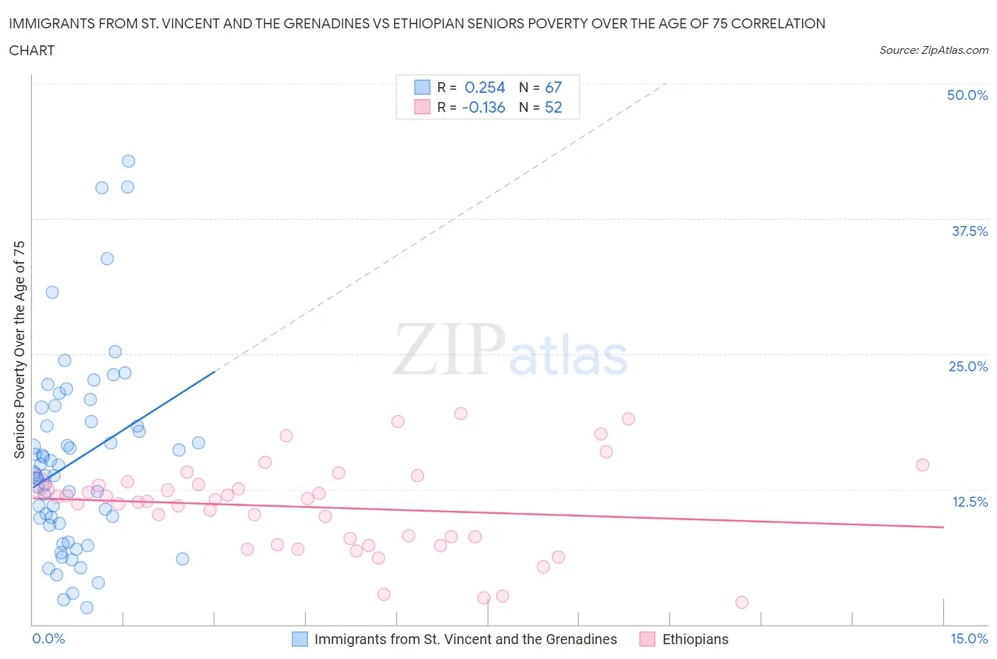 Immigrants from St. Vincent and the Grenadines vs Ethiopian Seniors Poverty Over the Age of 75