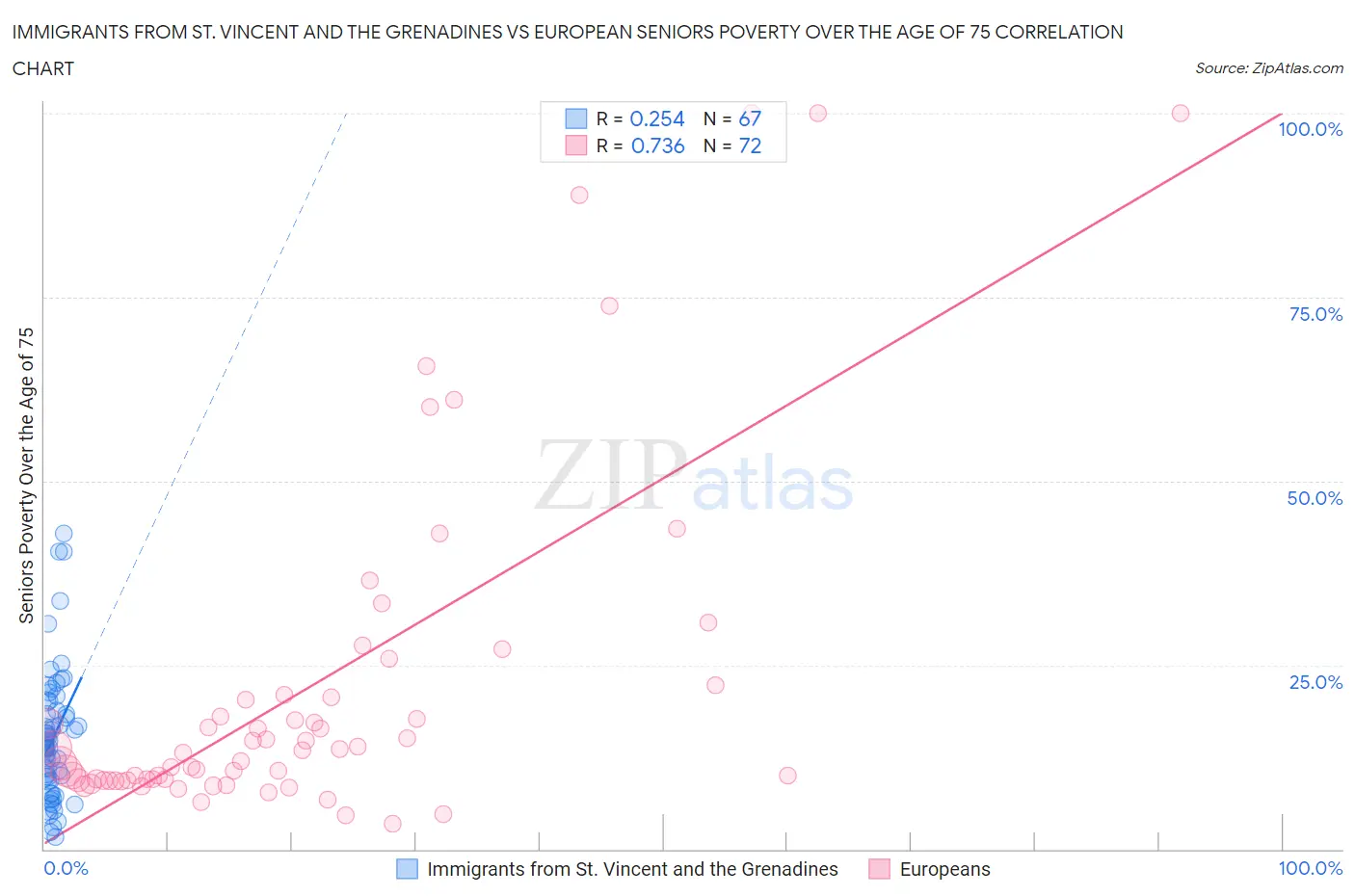 Immigrants from St. Vincent and the Grenadines vs European Seniors Poverty Over the Age of 75
