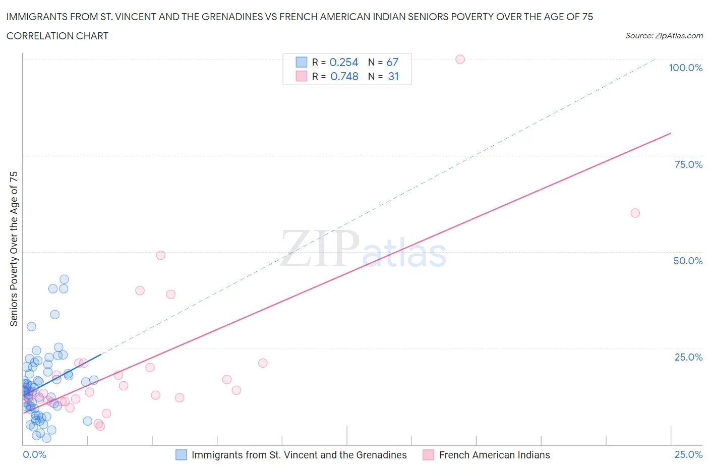 Immigrants from St. Vincent and the Grenadines vs French American Indian Seniors Poverty Over the Age of 75