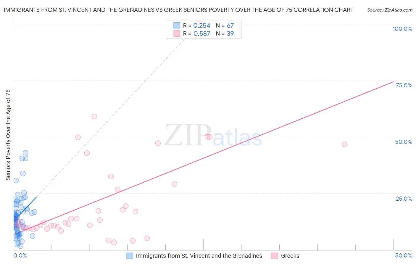 Immigrants from St. Vincent and the Grenadines vs Greek Seniors Poverty Over the Age of 75