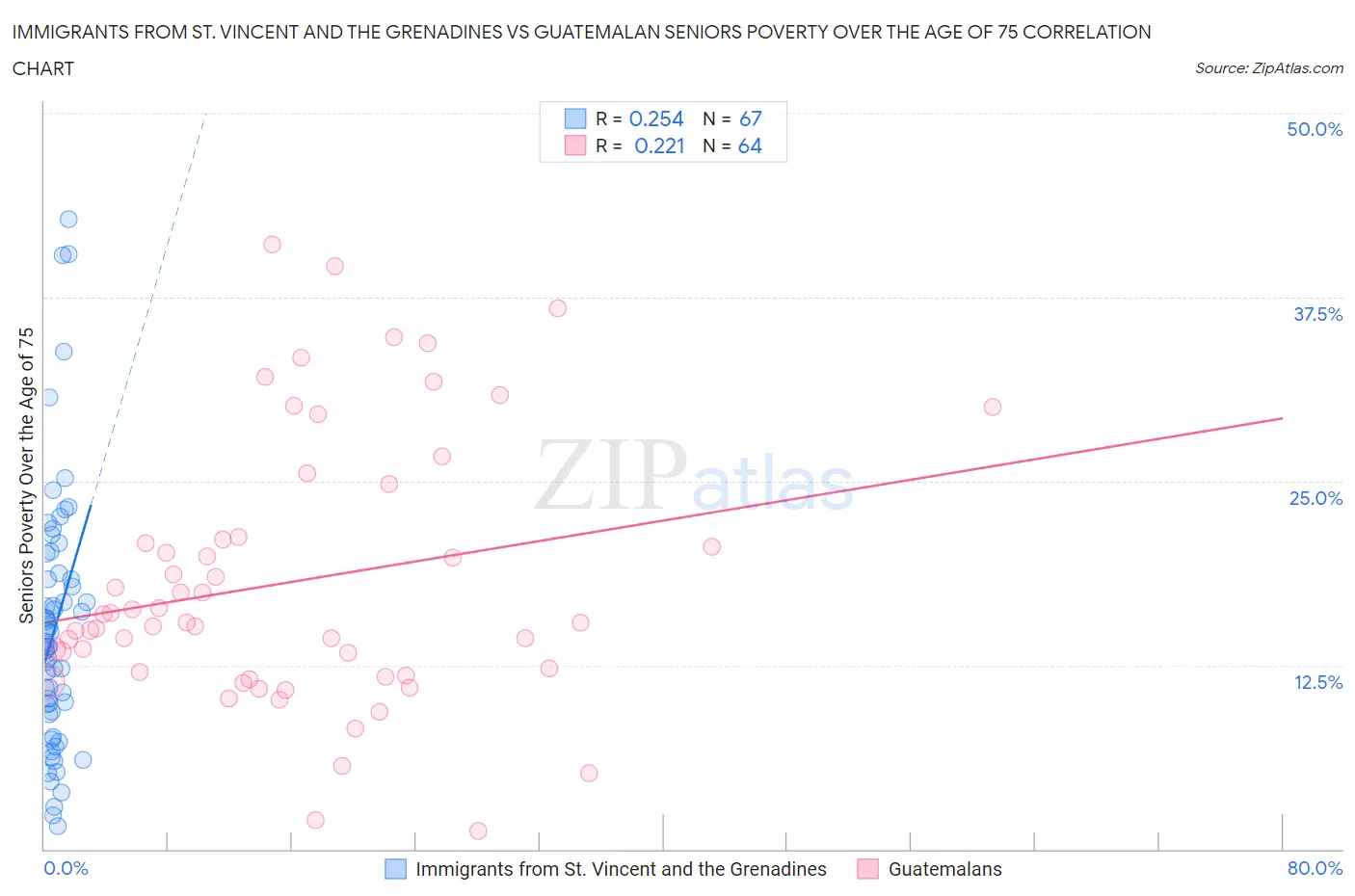 Immigrants from St. Vincent and the Grenadines vs Guatemalan Seniors Poverty Over the Age of 75