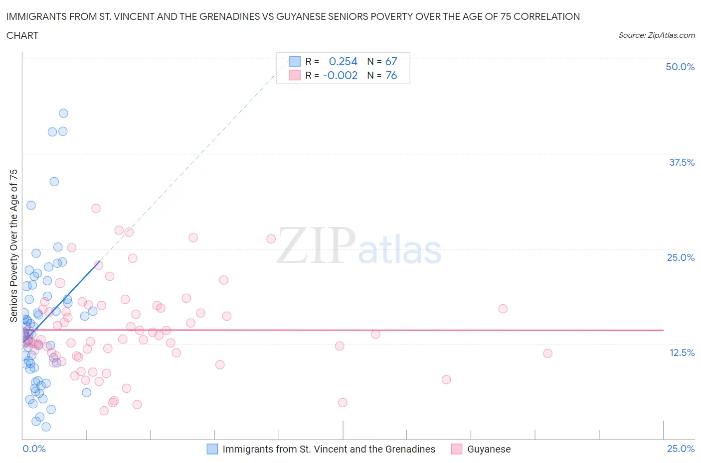 Immigrants from St. Vincent and the Grenadines vs Guyanese Seniors Poverty Over the Age of 75