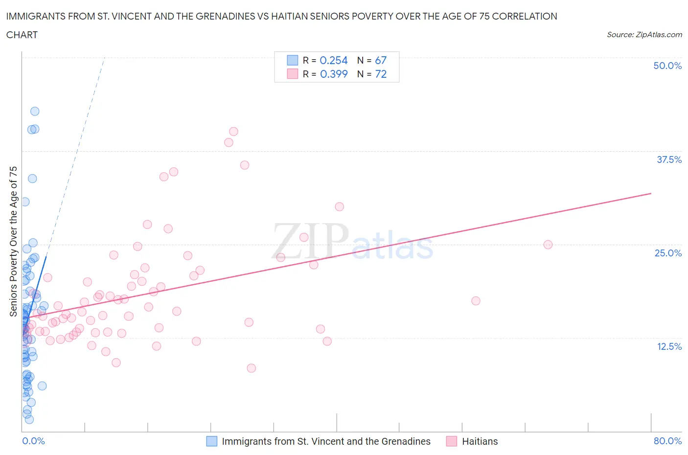 Immigrants from St. Vincent and the Grenadines vs Haitian Seniors Poverty Over the Age of 75