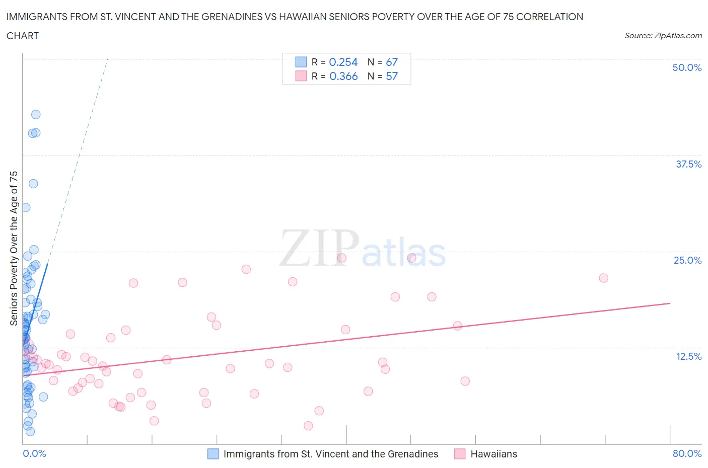 Immigrants from St. Vincent and the Grenadines vs Hawaiian Seniors Poverty Over the Age of 75