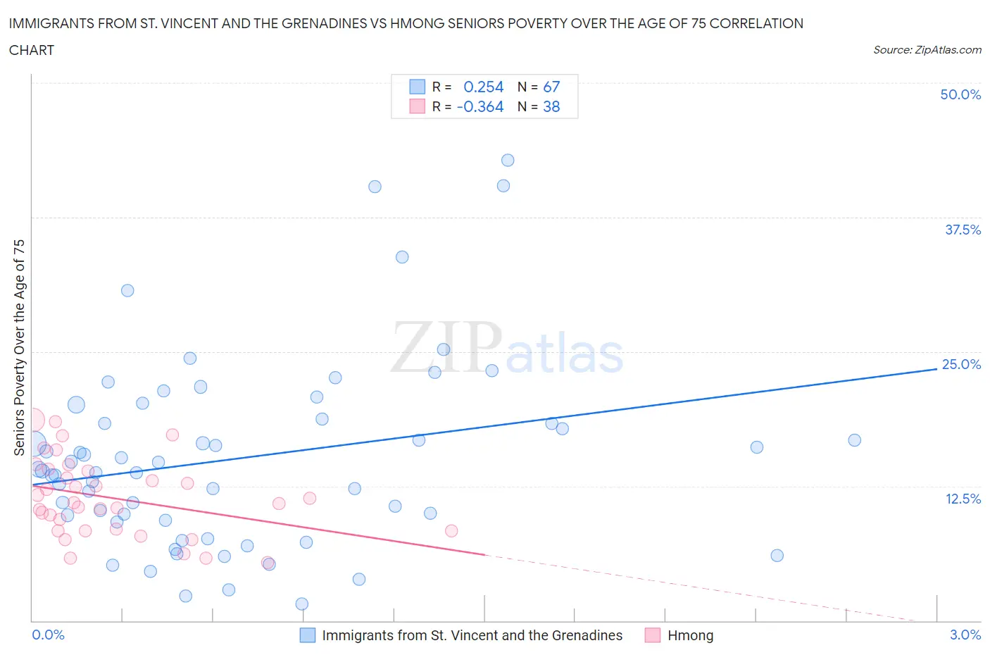 Immigrants from St. Vincent and the Grenadines vs Hmong Seniors Poverty Over the Age of 75