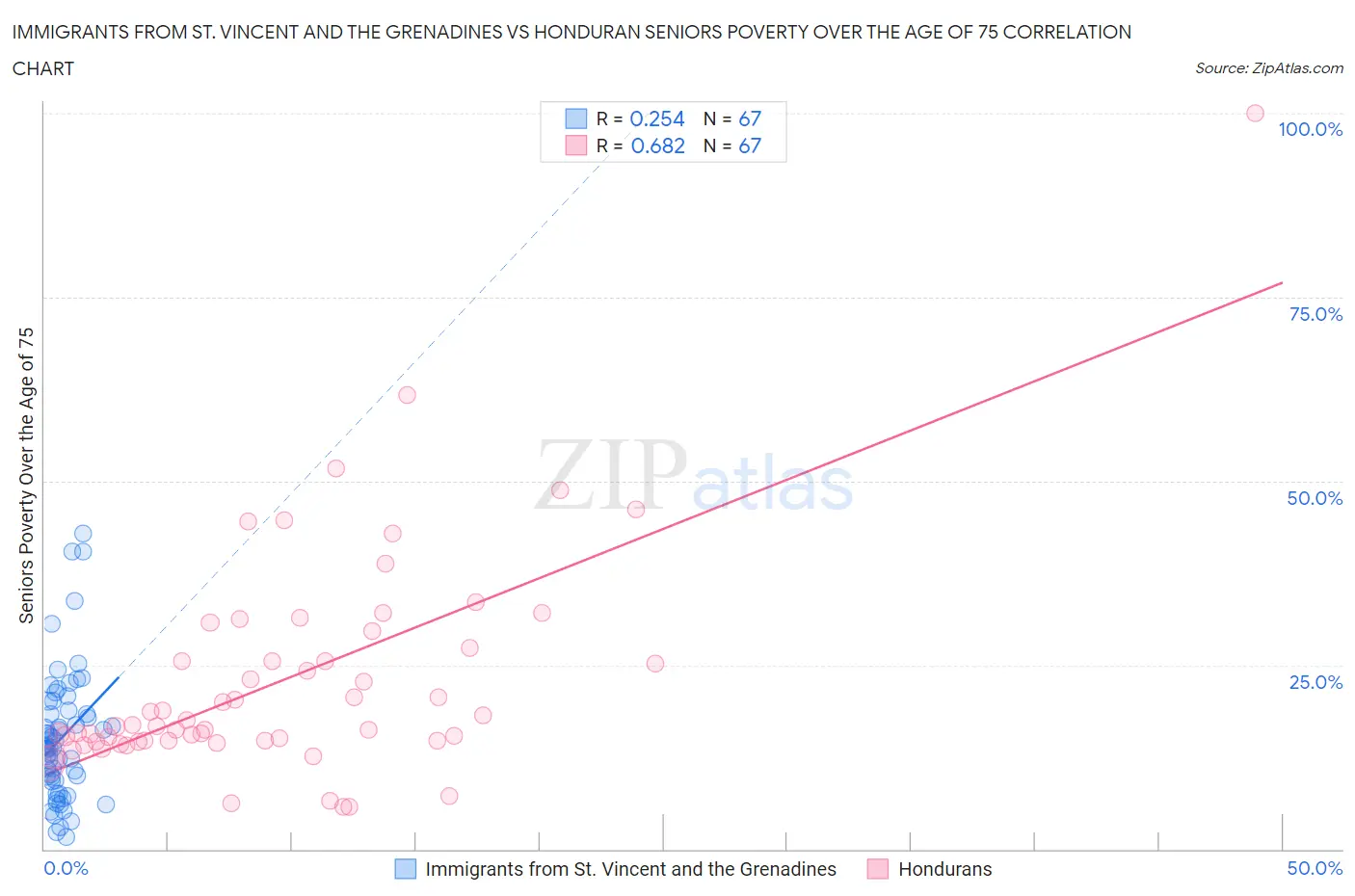 Immigrants from St. Vincent and the Grenadines vs Honduran Seniors Poverty Over the Age of 75