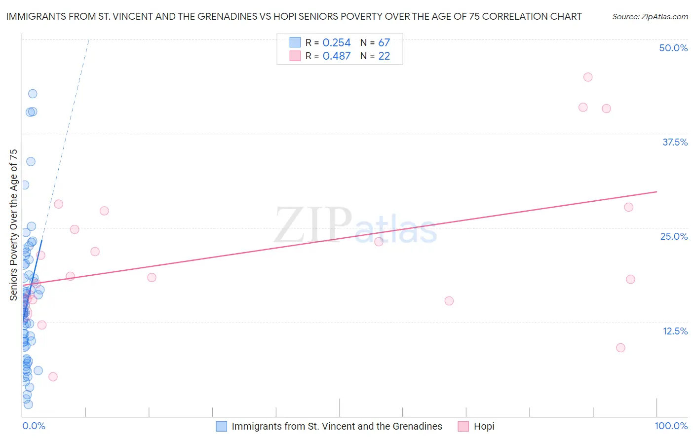 Immigrants from St. Vincent and the Grenadines vs Hopi Seniors Poverty Over the Age of 75
