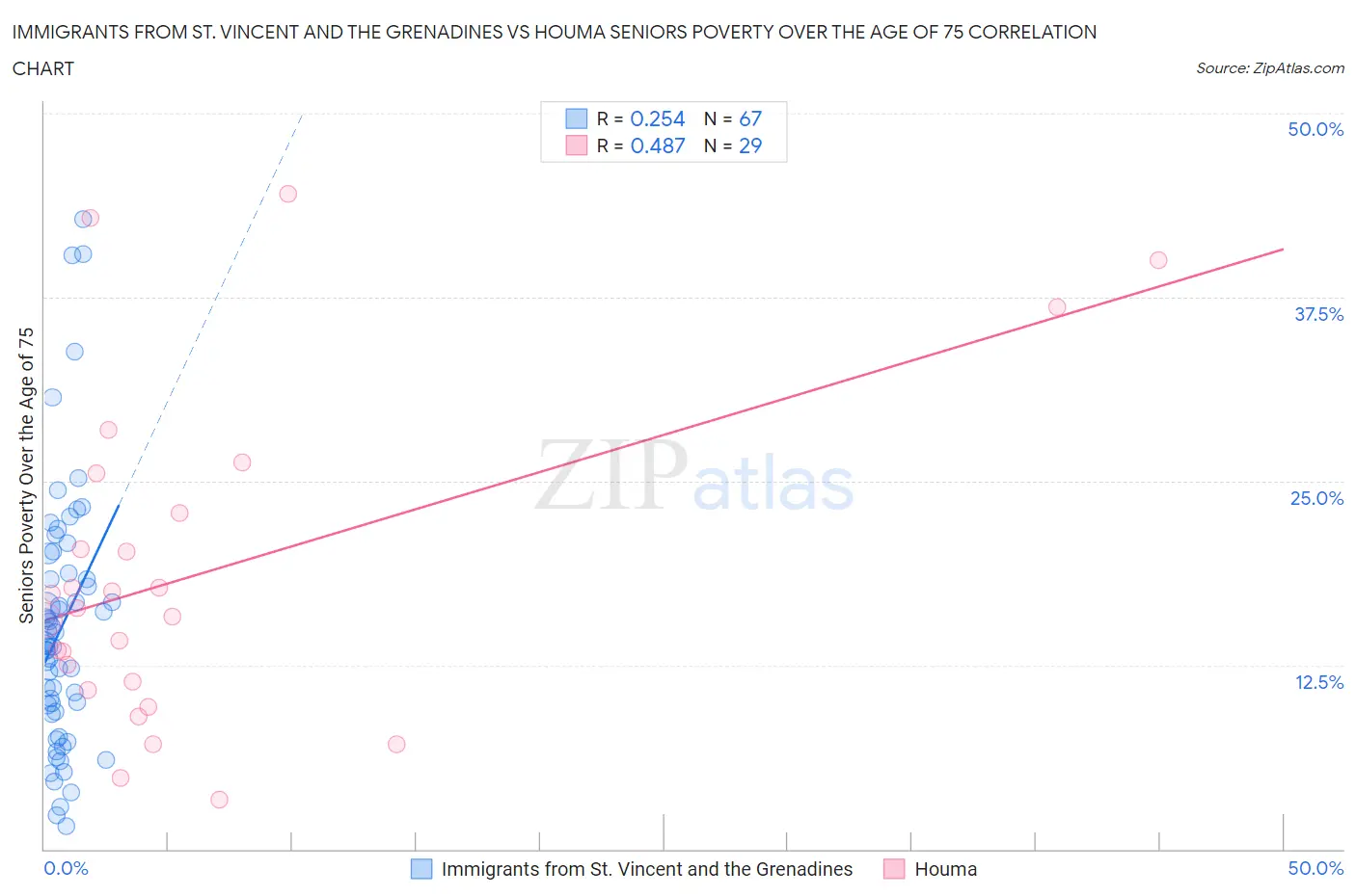 Immigrants from St. Vincent and the Grenadines vs Houma Seniors Poverty Over the Age of 75