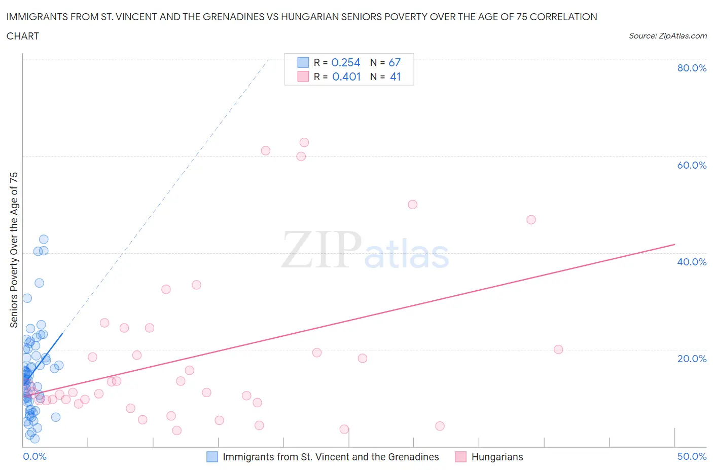 Immigrants from St. Vincent and the Grenadines vs Hungarian Seniors Poverty Over the Age of 75