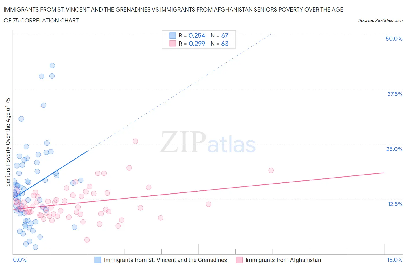 Immigrants from St. Vincent and the Grenadines vs Immigrants from Afghanistan Seniors Poverty Over the Age of 75