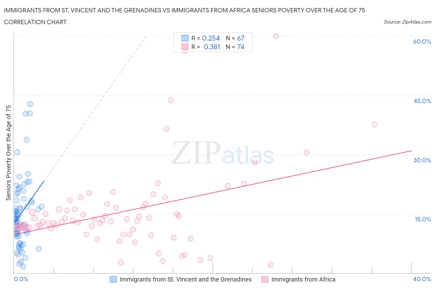 Immigrants from St. Vincent and the Grenadines vs Immigrants from Africa Seniors Poverty Over the Age of 75