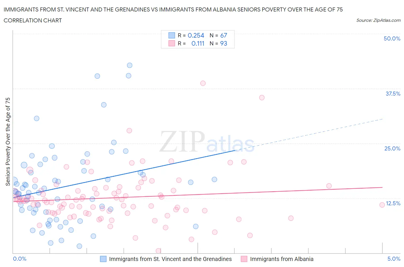 Immigrants from St. Vincent and the Grenadines vs Immigrants from Albania Seniors Poverty Over the Age of 75