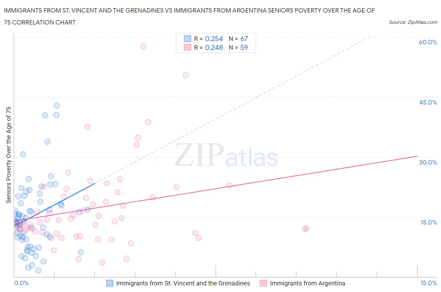 Immigrants from St. Vincent and the Grenadines vs Immigrants from Argentina Seniors Poverty Over the Age of 75