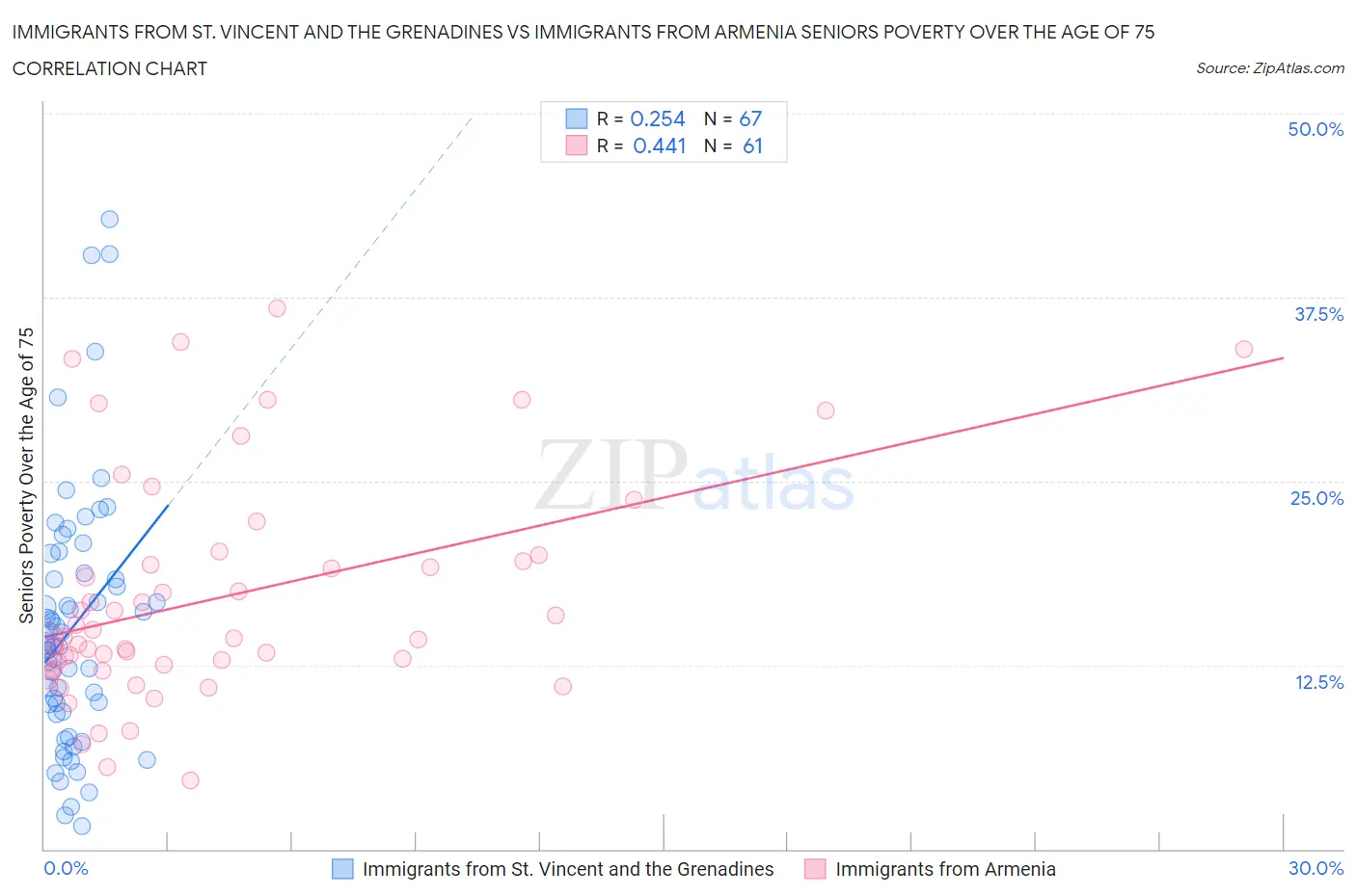 Immigrants from St. Vincent and the Grenadines vs Immigrants from Armenia Seniors Poverty Over the Age of 75