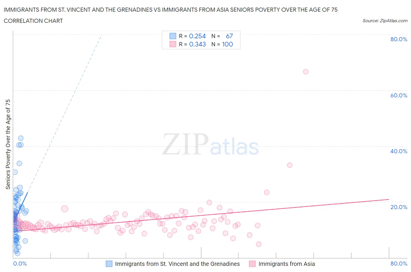 Immigrants from St. Vincent and the Grenadines vs Immigrants from Asia Seniors Poverty Over the Age of 75