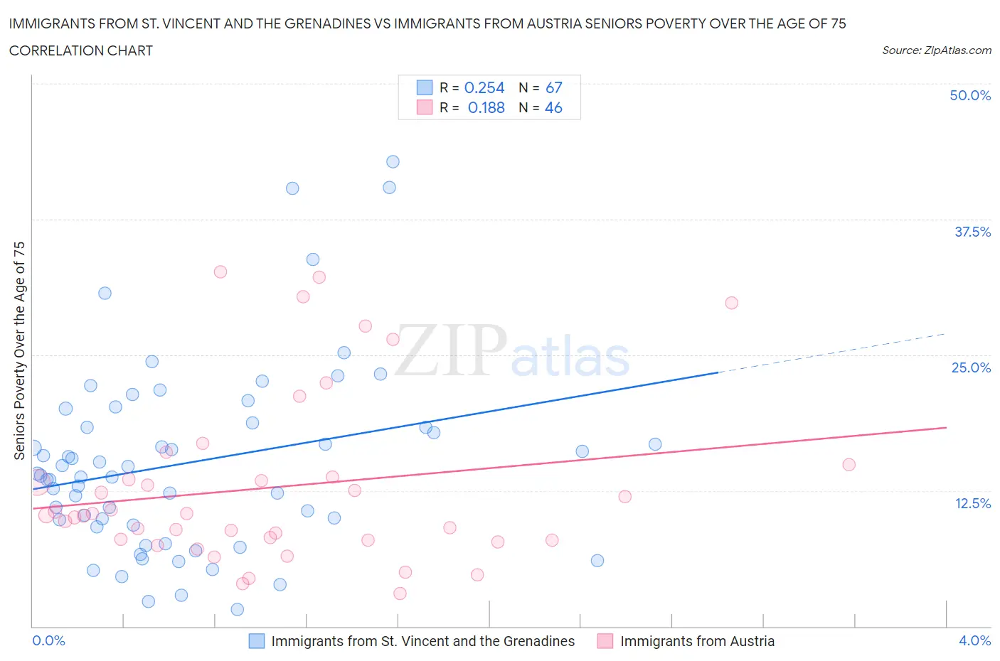 Immigrants from St. Vincent and the Grenadines vs Immigrants from Austria Seniors Poverty Over the Age of 75