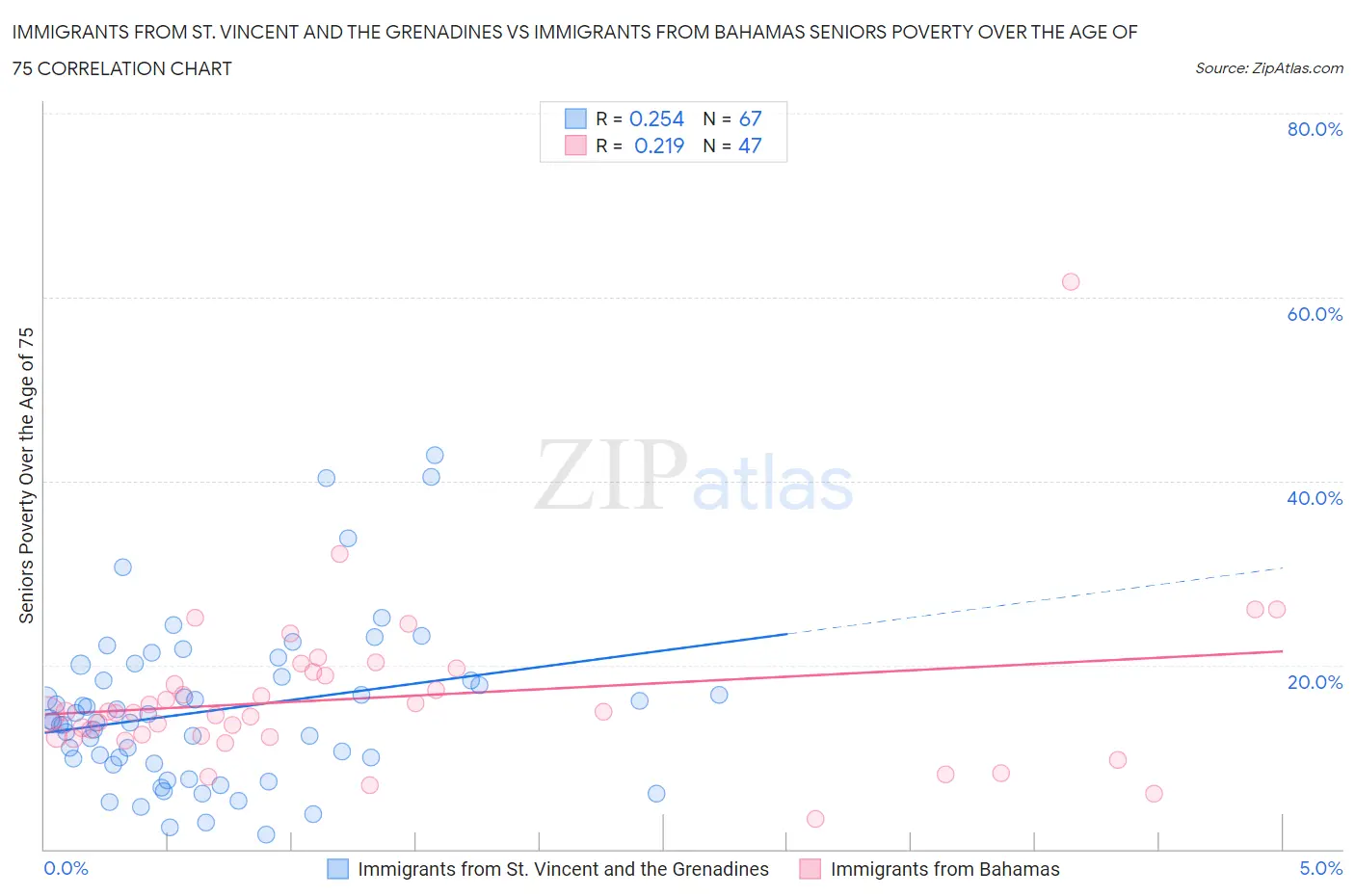Immigrants from St. Vincent and the Grenadines vs Immigrants from Bahamas Seniors Poverty Over the Age of 75