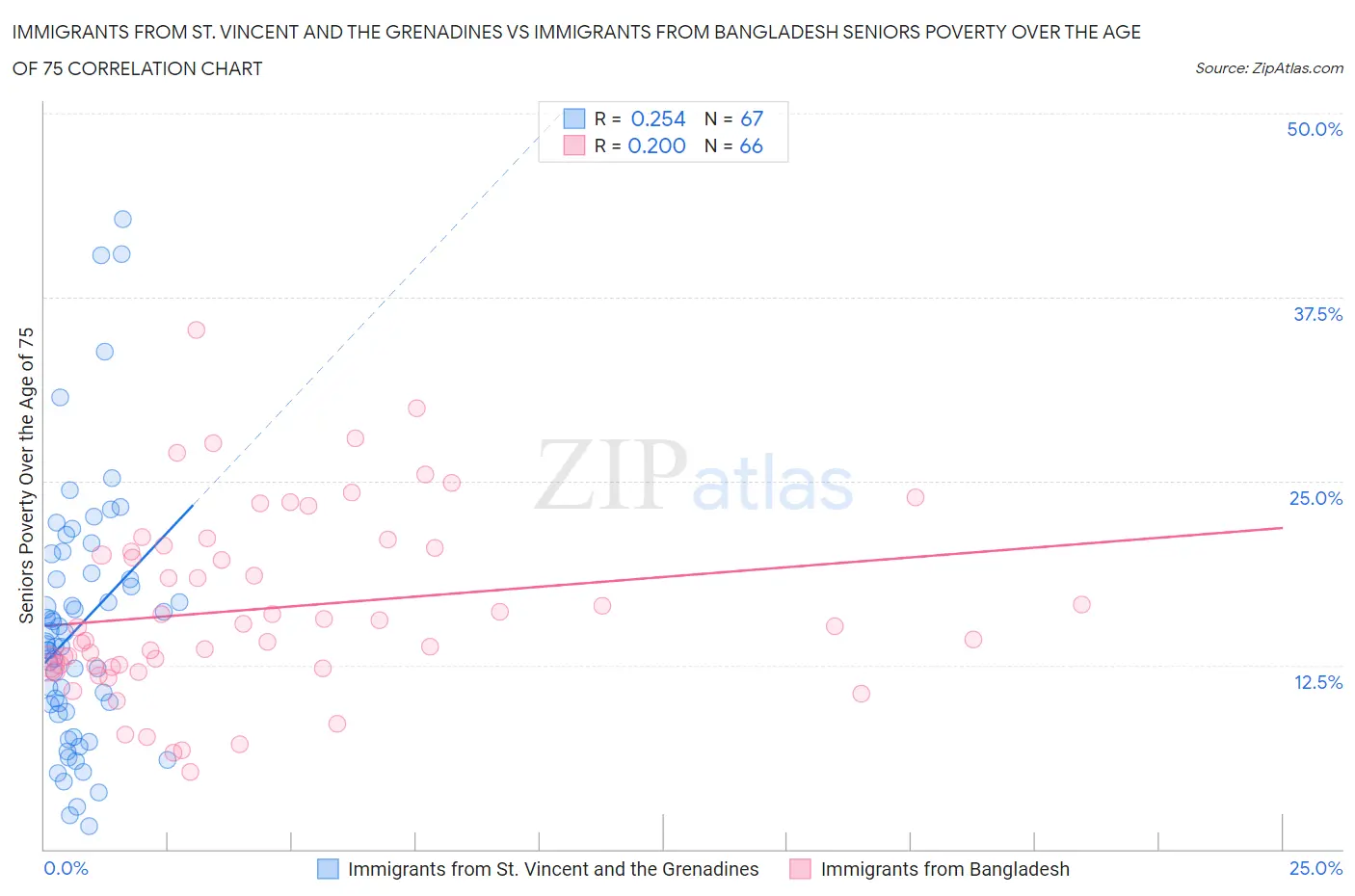 Immigrants from St. Vincent and the Grenadines vs Immigrants from Bangladesh Seniors Poverty Over the Age of 75