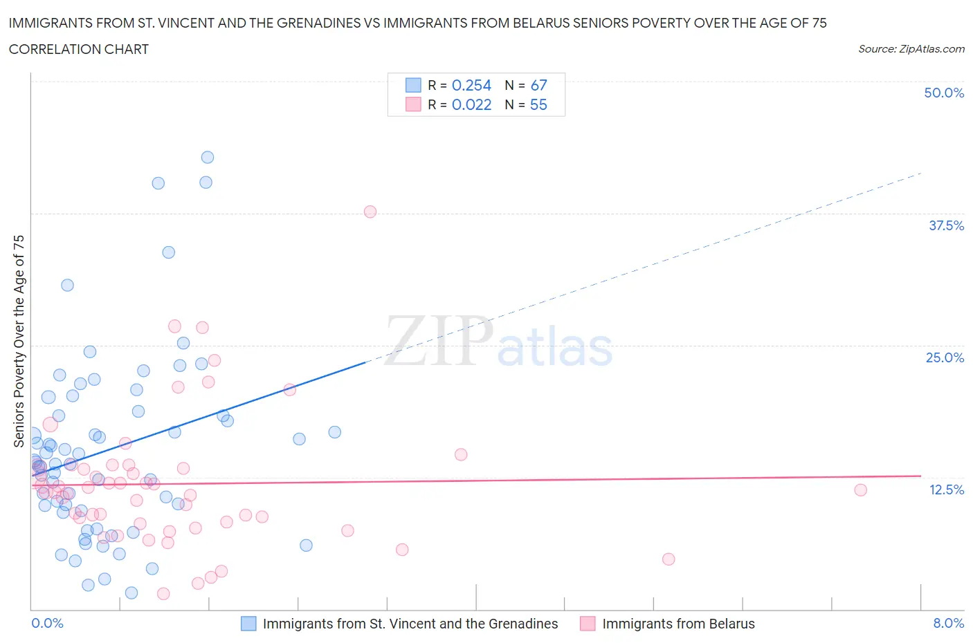 Immigrants from St. Vincent and the Grenadines vs Immigrants from Belarus Seniors Poverty Over the Age of 75
