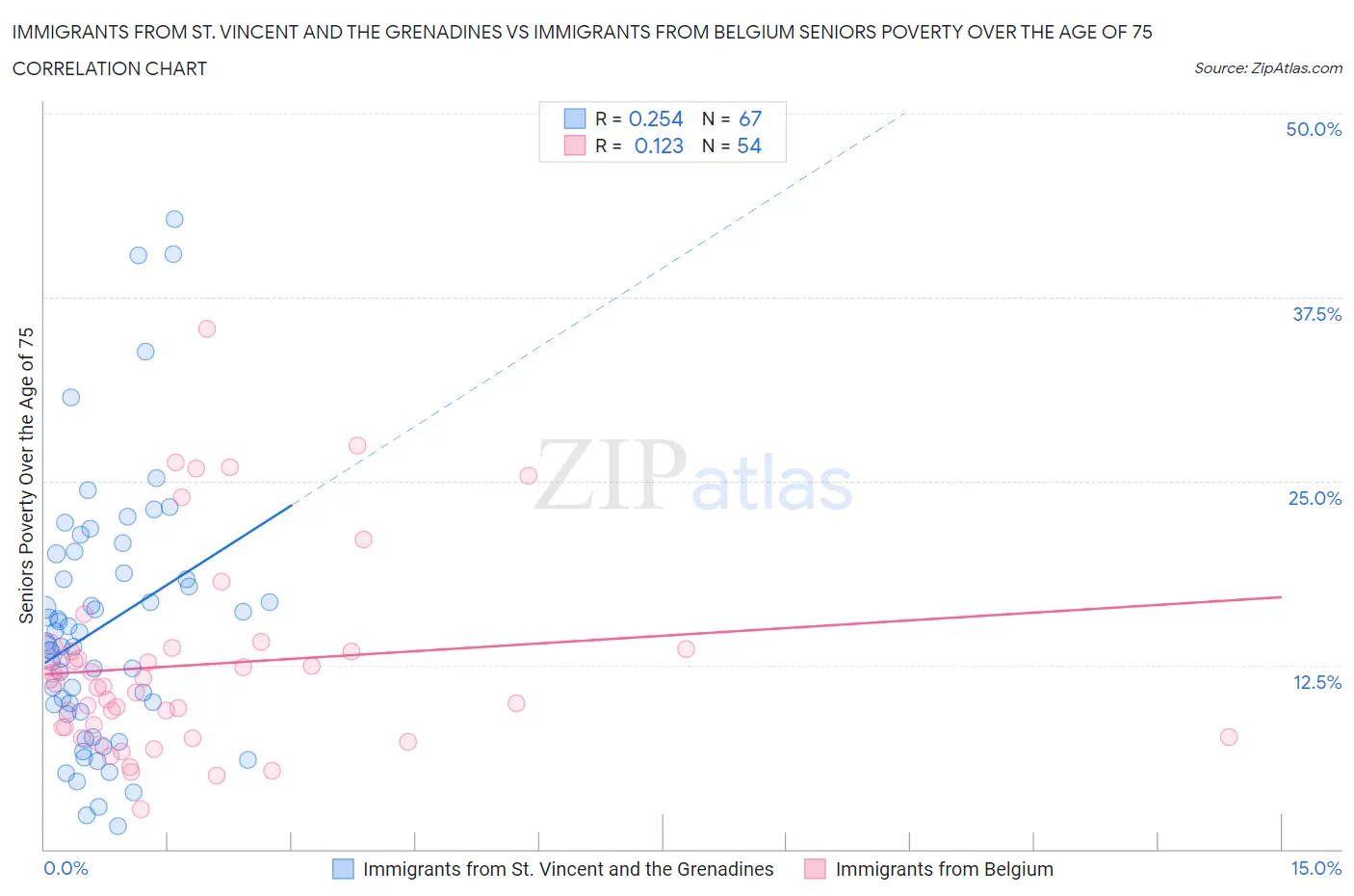Immigrants from St. Vincent and the Grenadines vs Immigrants from Belgium Seniors Poverty Over the Age of 75