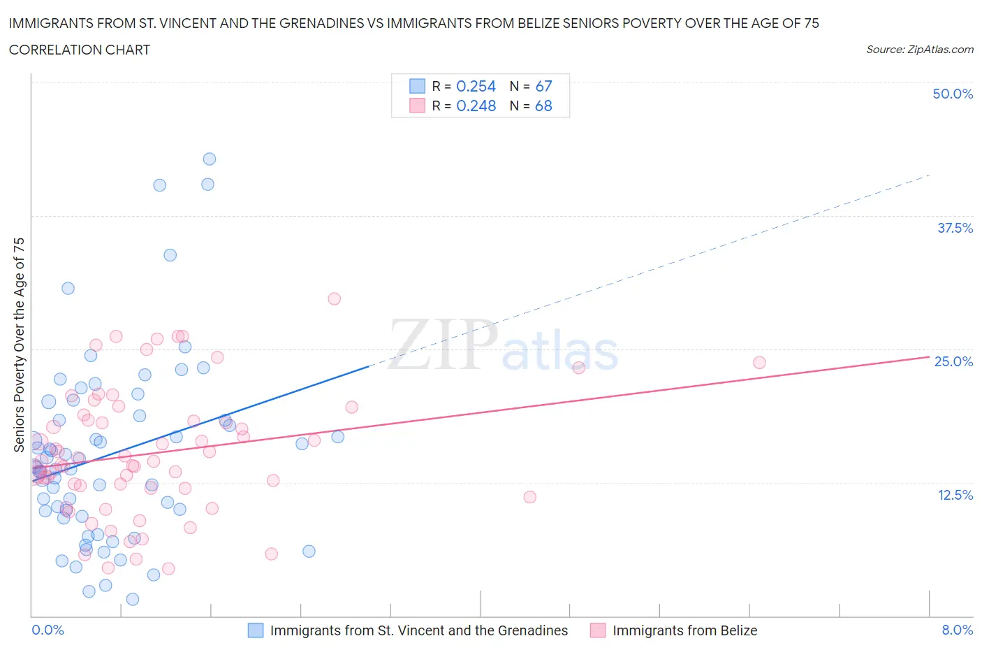Immigrants from St. Vincent and the Grenadines vs Immigrants from Belize Seniors Poverty Over the Age of 75