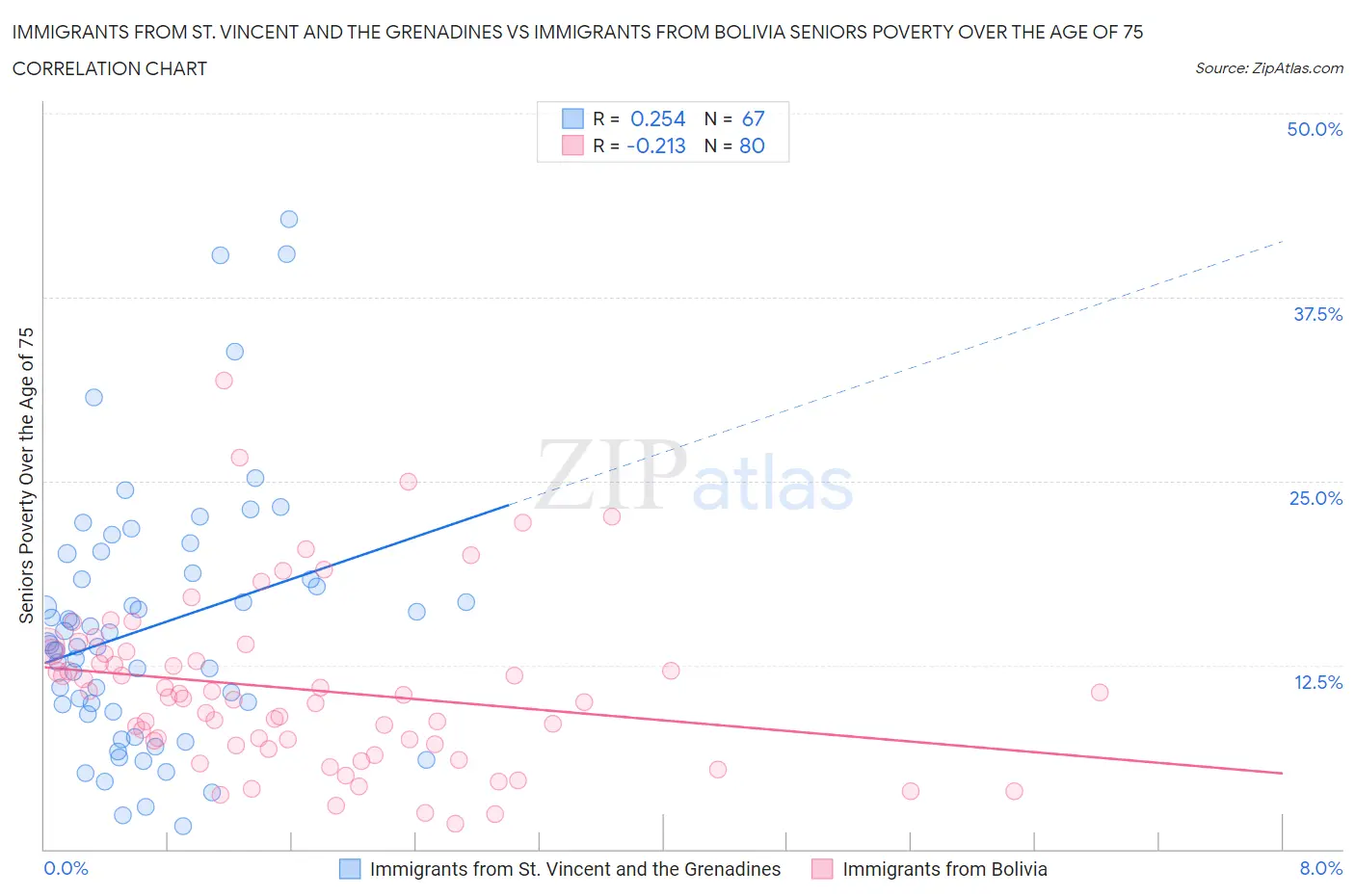 Immigrants from St. Vincent and the Grenadines vs Immigrants from Bolivia Seniors Poverty Over the Age of 75