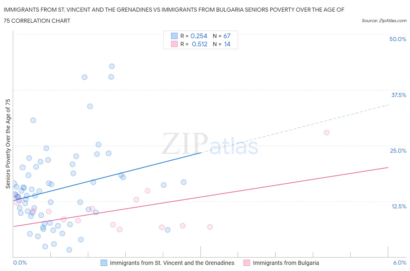 Immigrants from St. Vincent and the Grenadines vs Immigrants from Bulgaria Seniors Poverty Over the Age of 75