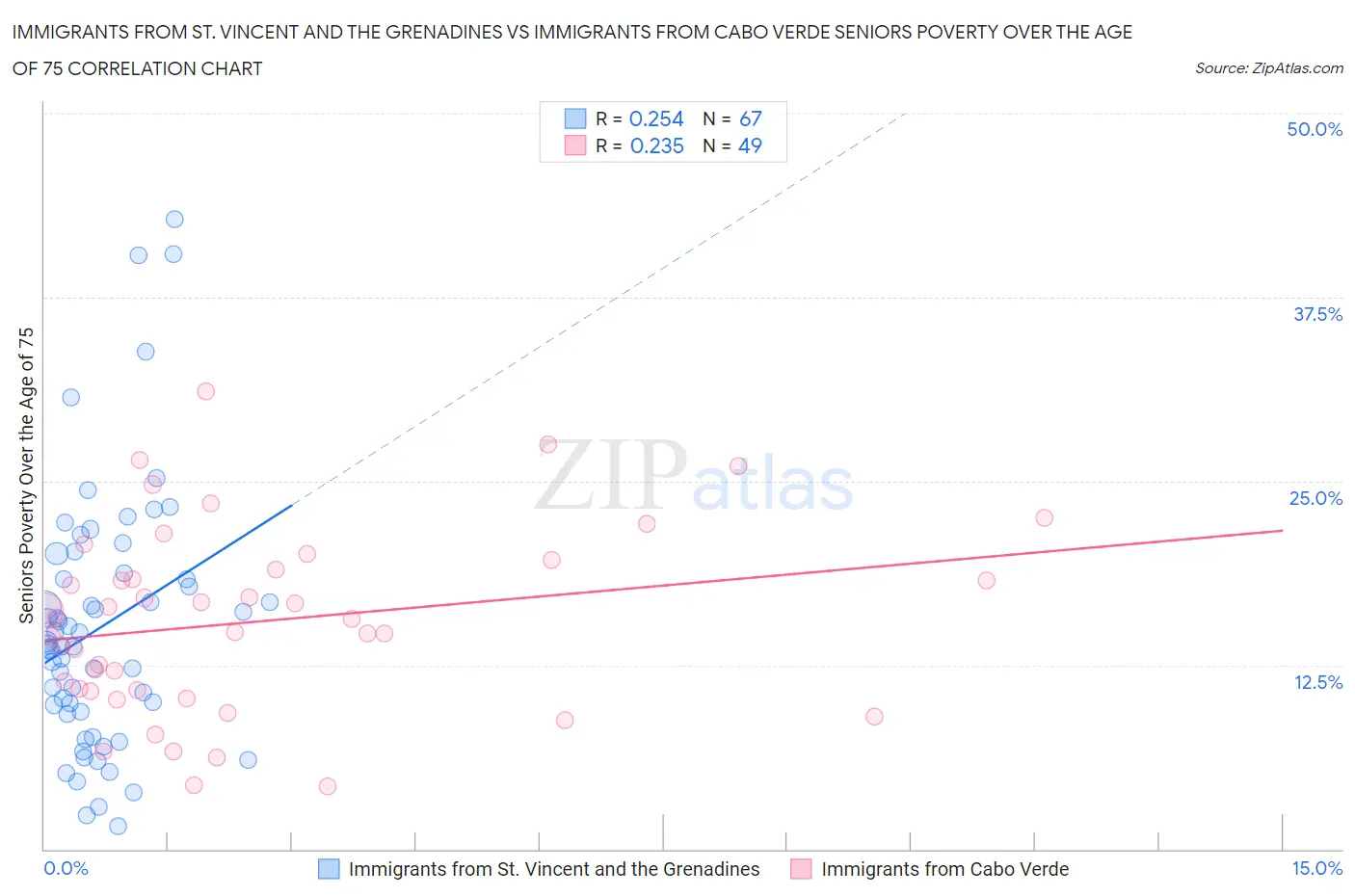 Immigrants from St. Vincent and the Grenadines vs Immigrants from Cabo Verde Seniors Poverty Over the Age of 75