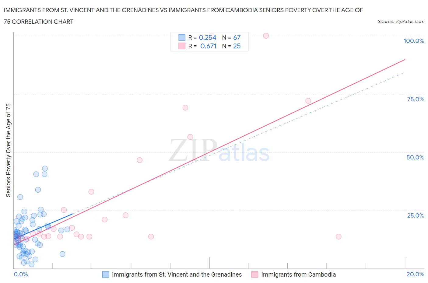 Immigrants from St. Vincent and the Grenadines vs Immigrants from Cambodia Seniors Poverty Over the Age of 75