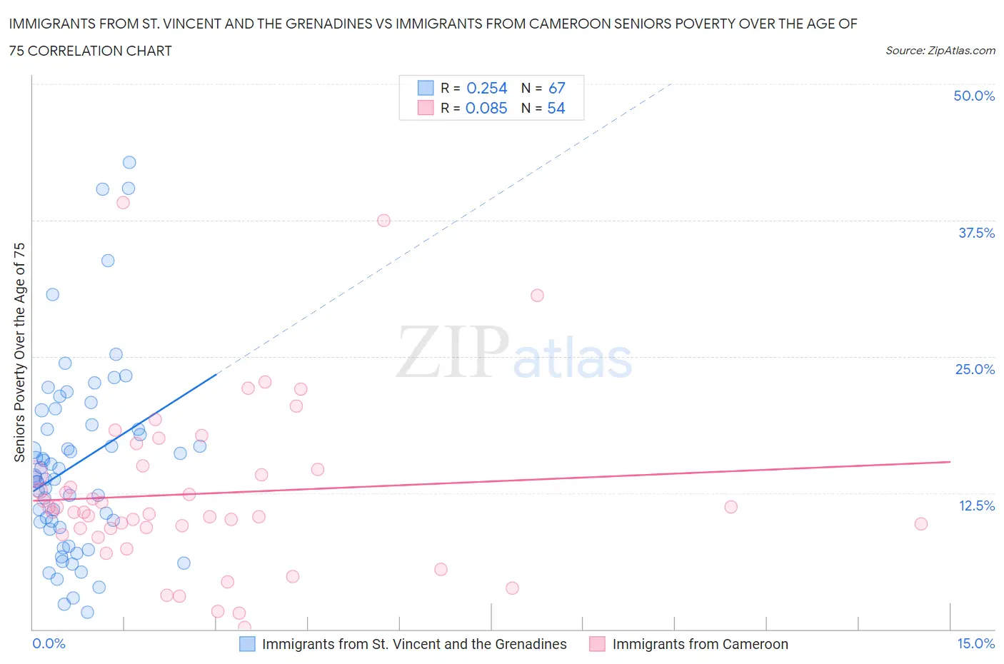 Immigrants from St. Vincent and the Grenadines vs Immigrants from Cameroon Seniors Poverty Over the Age of 75